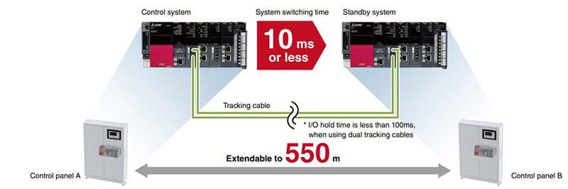 PLC control system