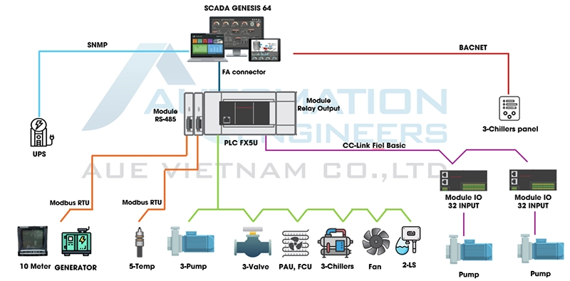 Sơ đồ hệ thống giám sát BMS cho bệnh viện từ AUEVN