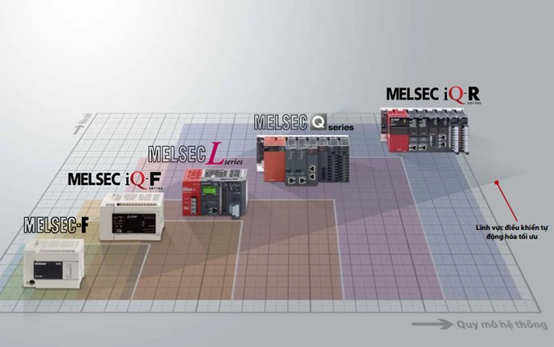 Tổng quan về bộ điều khiển PLC Mitsubishi