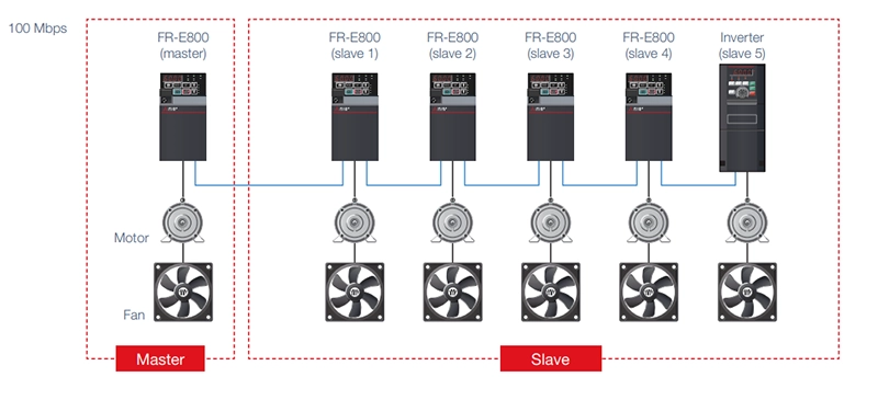 Ứng dụng của biến tần FR-E800 Fans