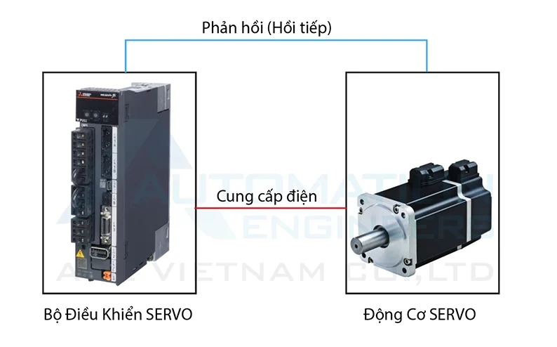 Cấu tạo AC Servo Mitsubishi