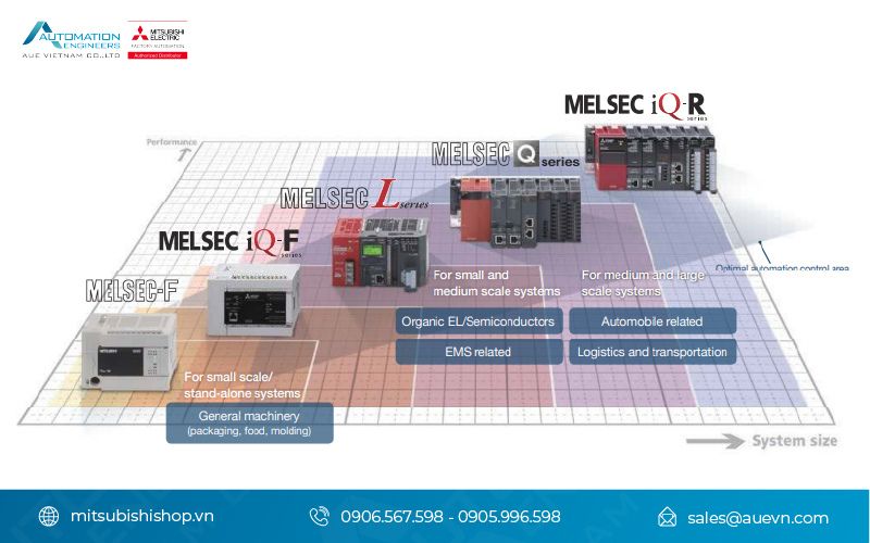 Bộ điều khiển PLC Mitsubishi