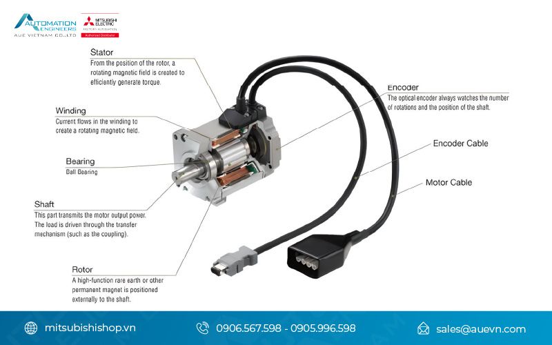 Cấu tạo của servo Mitsubishi  