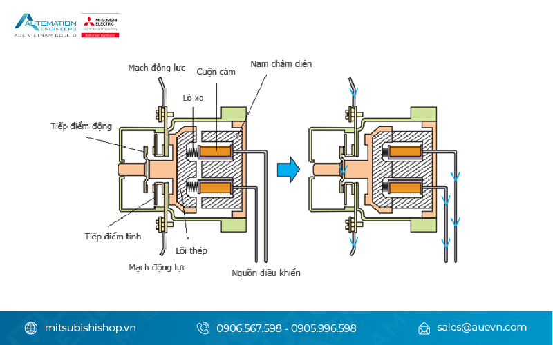 Cấu tạo của Contactor Mitsubishi