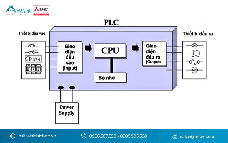 Cấu tạo của PLC Mitsubishi