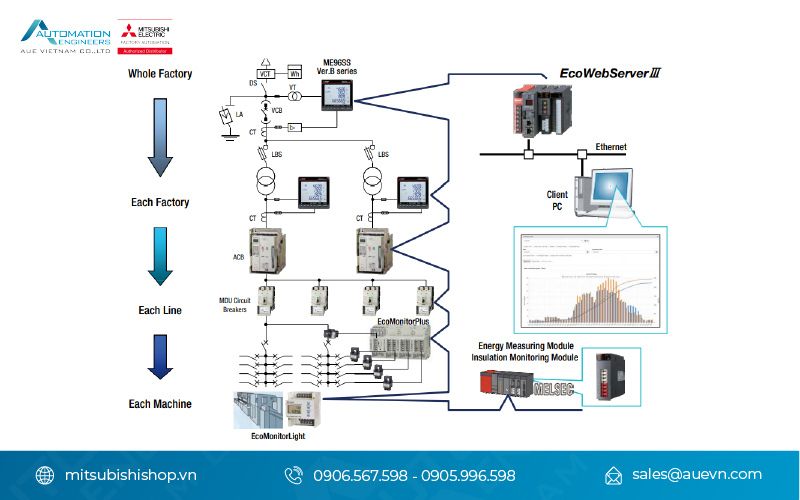 Giải pháp hỗ trợ tiết kiệm năng lượng từ Mitsubishi Electric