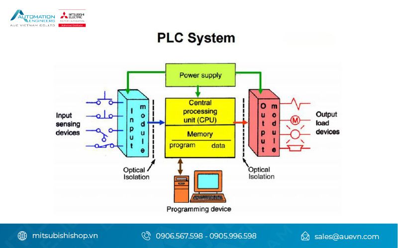 Nguyên lý hoạt động của PLC Mitsubishi