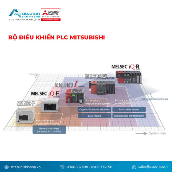 Bộ Điều Khiển PLC